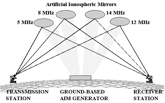 Figure 4-2. Artificial Ionospheric Mirrors Point-to-Point Communications