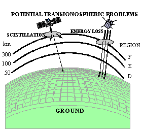 Figure 4-4  (b). Scenarios for Telecommunications Degradation