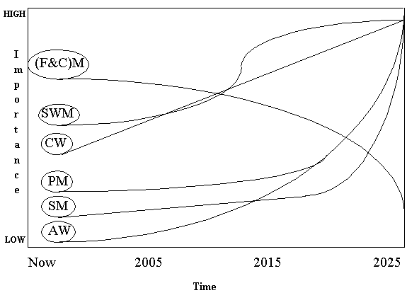 Figure 5-1. A Core Competency Road Map to Weather Modification in 2025.