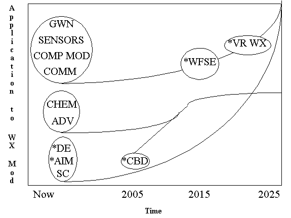 Figure 5-2. A Systems Development Road Map to Weather Modification in 2025.